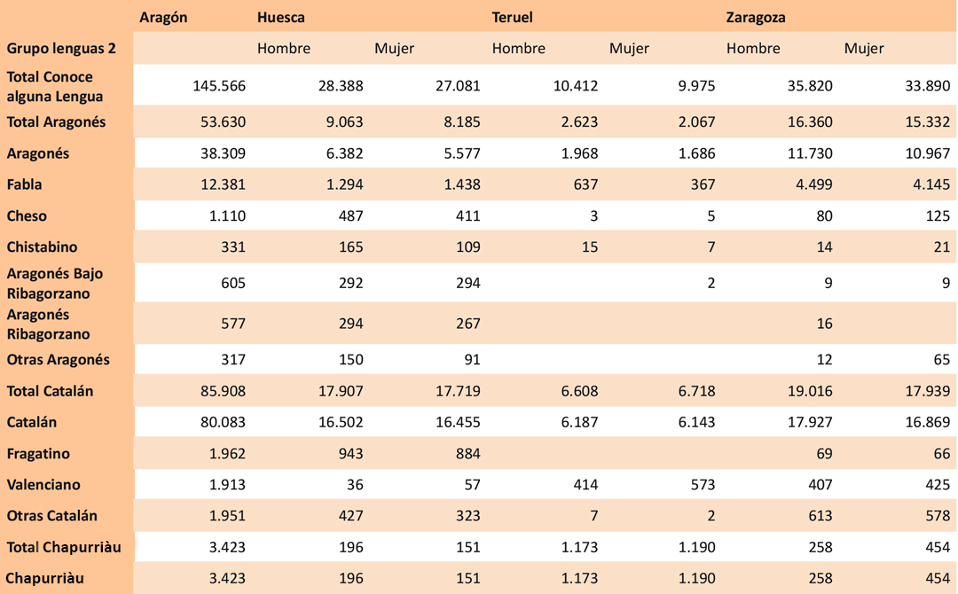 Tabla con el número de hablantes según el estudio que adjuntan las entidades culturales./ L.C.